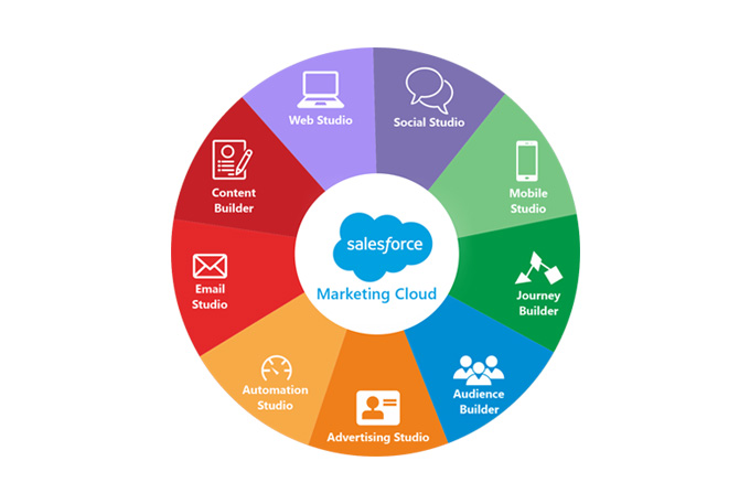 Saleesforce Marketing Micrositio