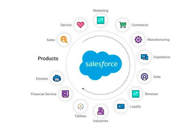 Salesforce products Micrositio 01